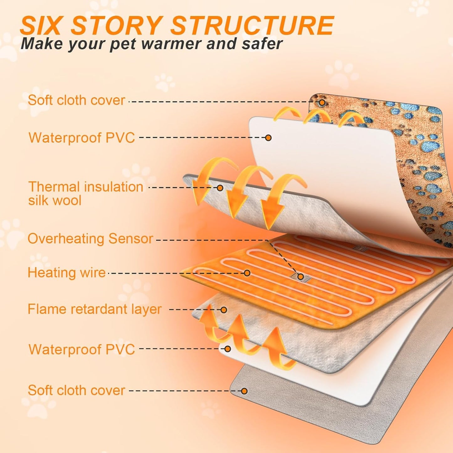 Dog Heating Pad，47×30 in Waterproof PVC Large Heating Pad for Dogs，Smart Thermostat Heated Dog House，Reinforced Interface + Wire Rope Whelping Box for Dogs,Plush Fabric Cover-Apricot