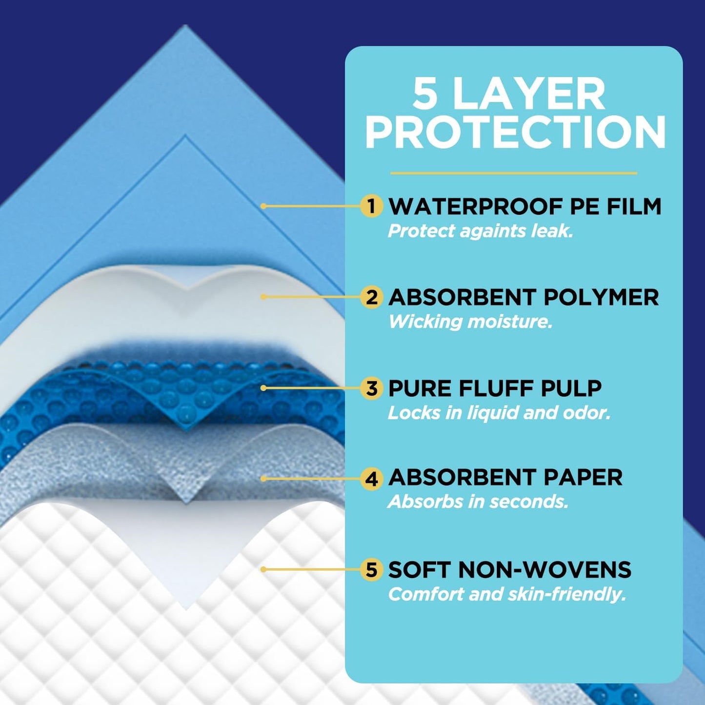 Bed Pads Disposable for Adults 36" x 36" - 40 Count, Super Absorbent Disposable Underpads, Incontinence Pads for Beds, Extra Large & Leak-Proof Chucks Pads Ideal for Elderly, Adults, Kids, and Pets