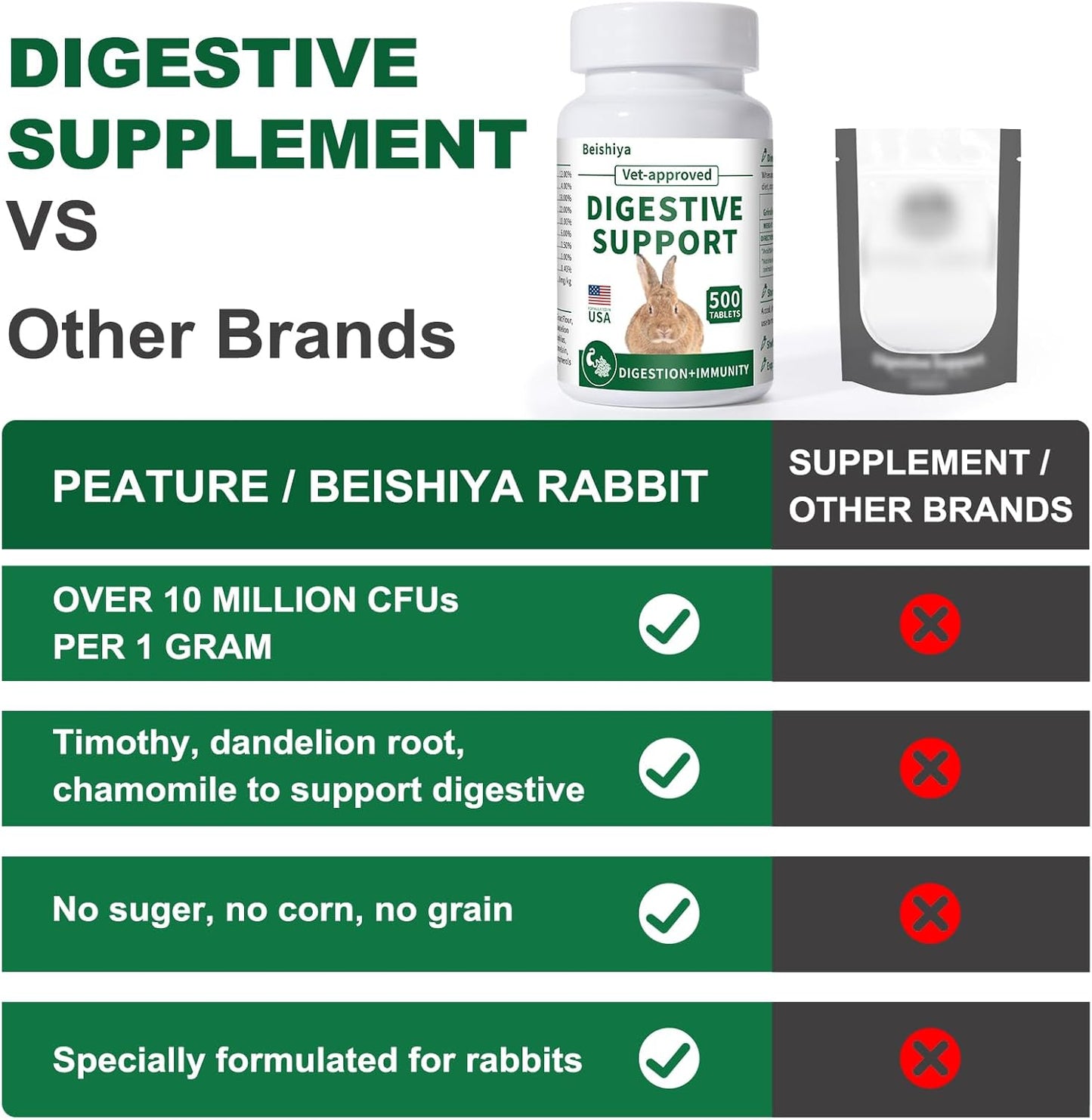 500 Tablets, Digestive Support Rabbit, Support GI Stasis, Bloat, Constipation, and Diarrhea, Strengthens Immune System, Premium Formula with High Fiber, Vitamins and Probiotics, Non-GMO