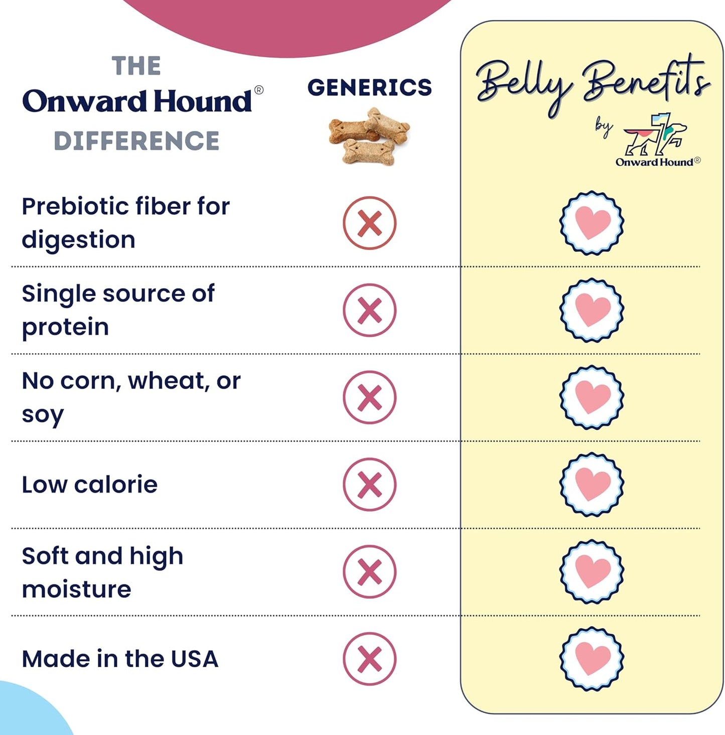 Onward Hound Training Treats for Dogs - Soft Bison - Low Calorie Dog Training Treats for Sensitive Stomachs with Single Source Premium Protein, Corn Free, & Soy Free Formula - 10 oz